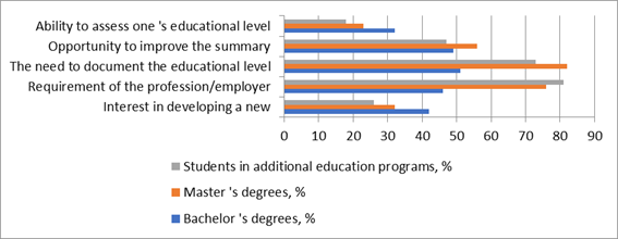 Possible motivation for learning through MOOCs;