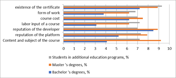 Factors in MOOC selection