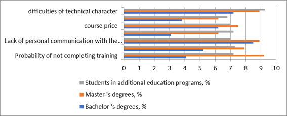 Respondents’ assessment of obstacles to learning with MOOCs
