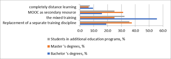 Selecting a MOOC integration model for university educational process