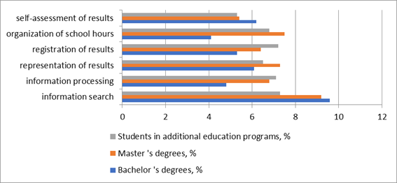 Results of self-evaluation for skills necessary in MOOC mastering