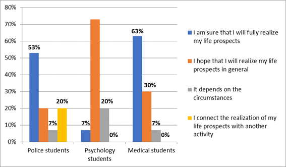 Relationship of life prospects with professional activities in groups of police, psychology and medical students