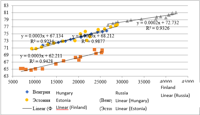 Relationship of life expectancy (years) and GDP on PPP $ per capita for modern Finno-Ugric states and Russia from 2000 to 2015