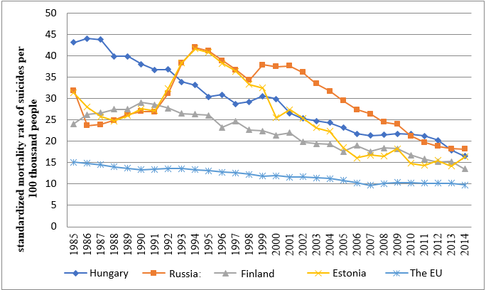 Standardized mortality rate of suicide and self-harm per 100 people in modern Finno-Ugric states, Russia and the EU