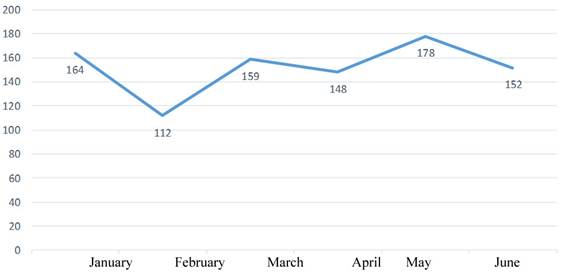 Import of paper from January 2019 to the end of June 2019.