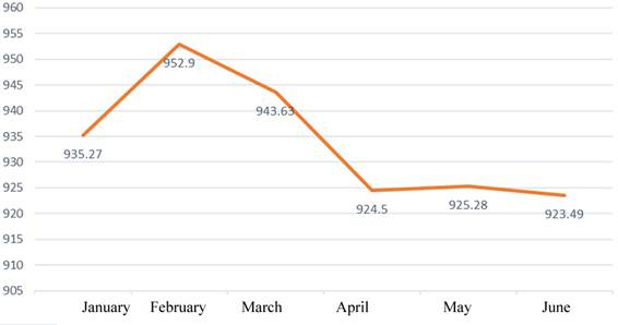 Paper import prices from January 2019 to the end of June 2019
						 (USD per ton)