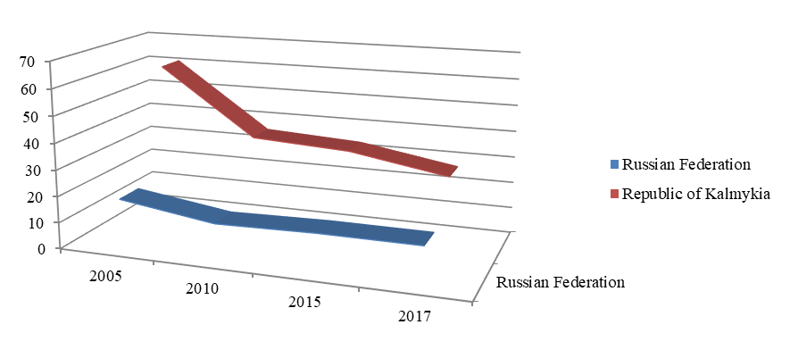 The proportion of the population living below the poverty line, %