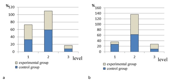 The results of the analysis of the development of signs of students’ motivation: a – initial
level, b – final level