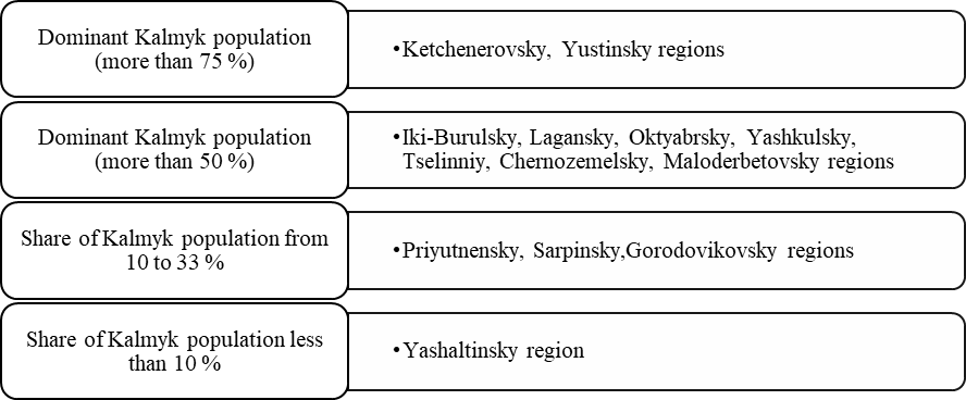 Distribution of titular Kalmyk population in administrative regions of the Republic of
      Kalmykia