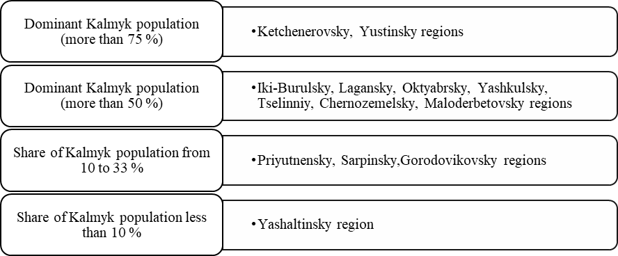 Distribution of titular Kalmyk population in administrative regions of the Republic of
      Kalmykia