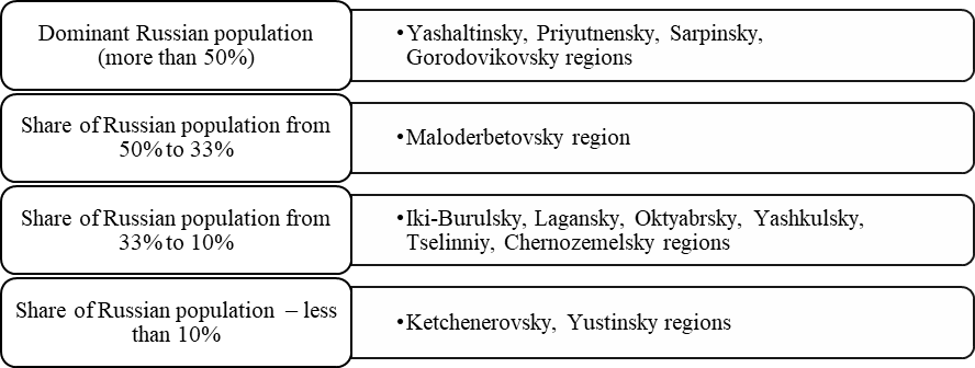 Distribution of Russian population in administrative regions of the Republic of
       Kalmykia*