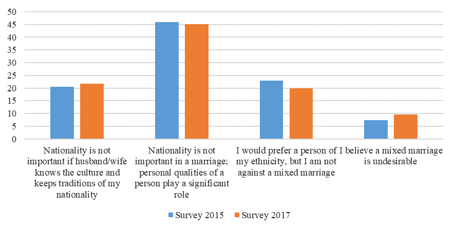 Distribution of answers on question “What would be your opinion if any of your close
      relatives (son, daughter, brother, sister) marry a man/woman of other nation?” (%)