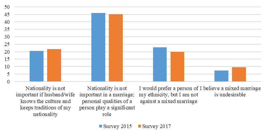 Distribution of answers on question “What would be your opinion if any of your close
      relatives (son, daughter, brother, sister) marry a man/woman of other nation?” (%)