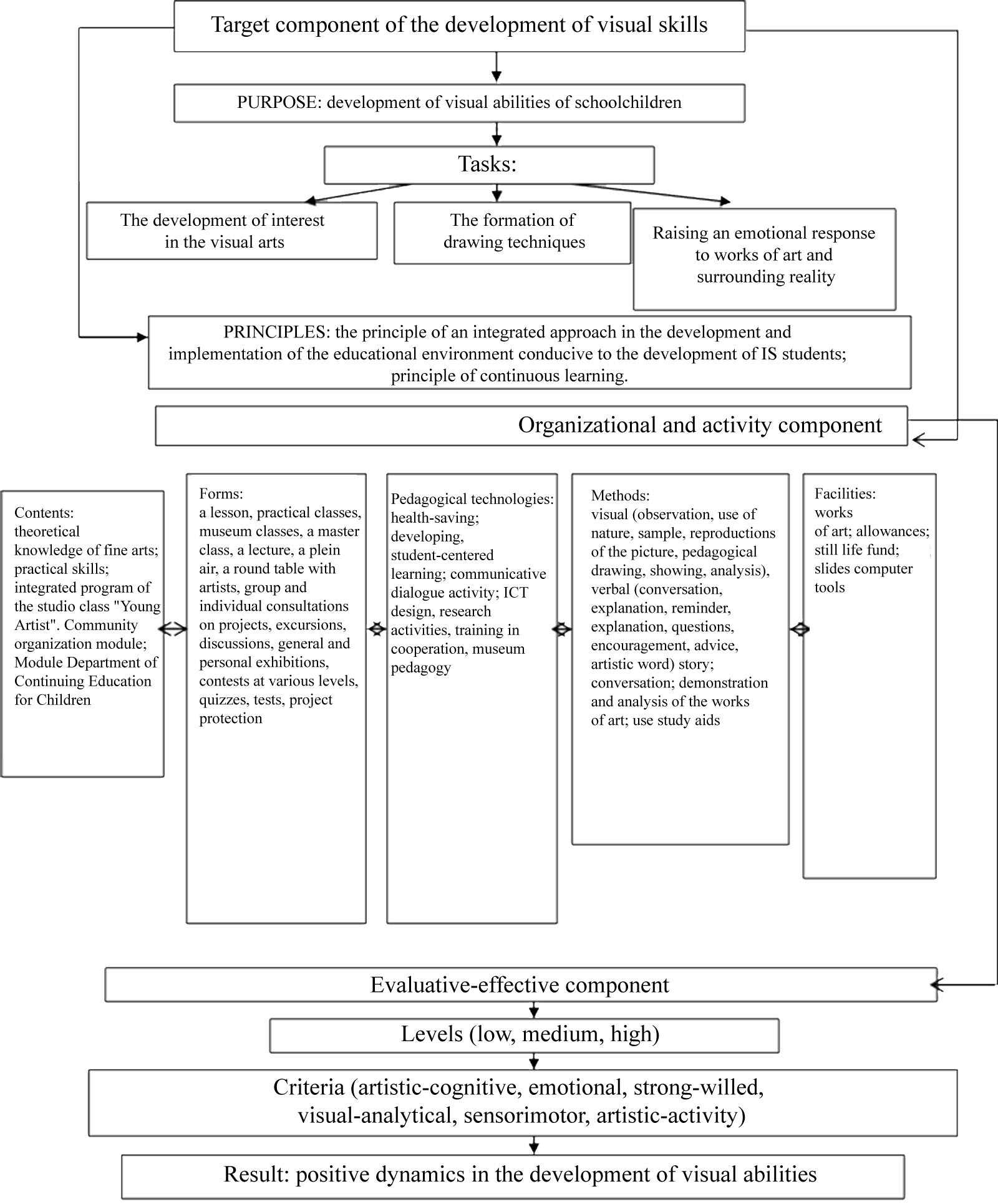A model of the process of developing the pictorial abilities of schoolchildren in an
integrated environment of public education and the department of additional education for
children