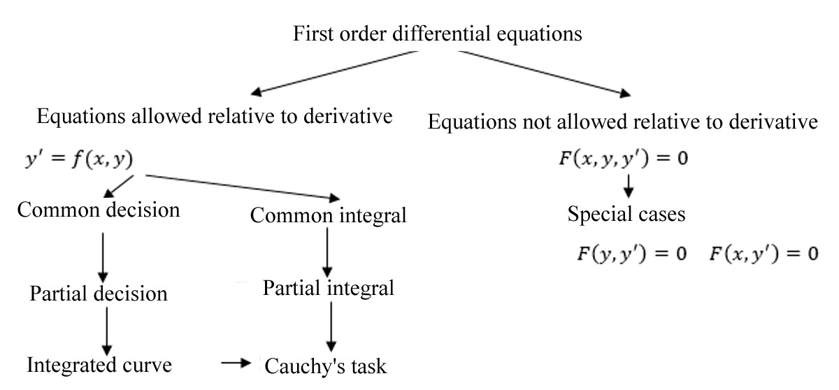 Basic concepts of the theory of differential equations
