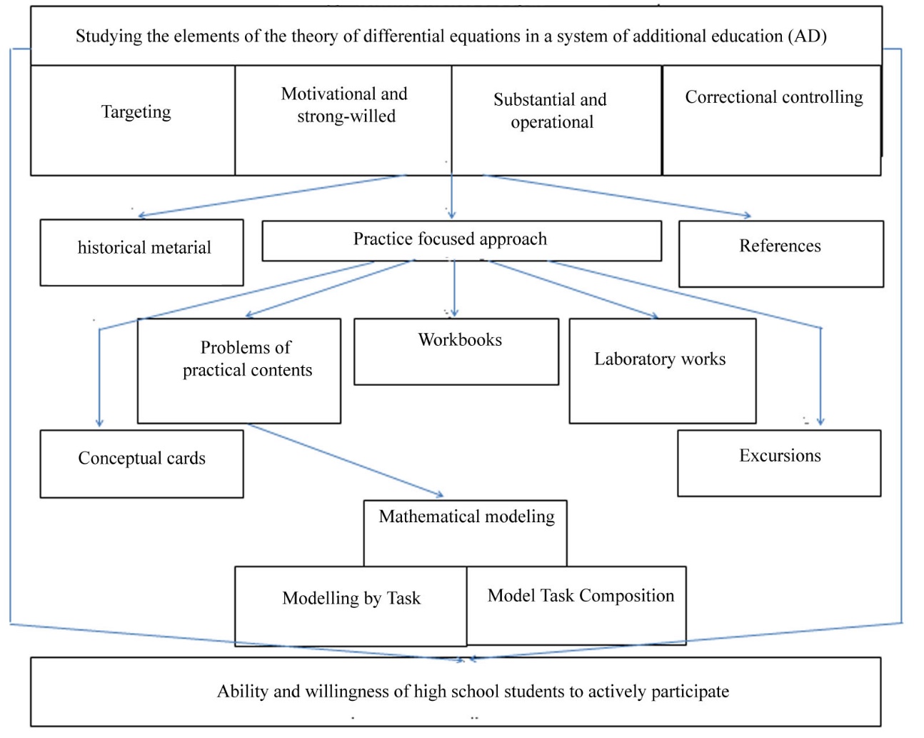 A model for studying the elements of the theory of differential equations in a system of
additional education (AD)