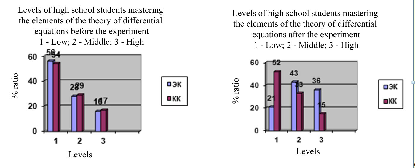 Levels of high school students mastering the elements of the theory of differential
      equations before and after the experiment