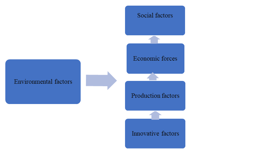 Factors of sustainable development of the regional economy