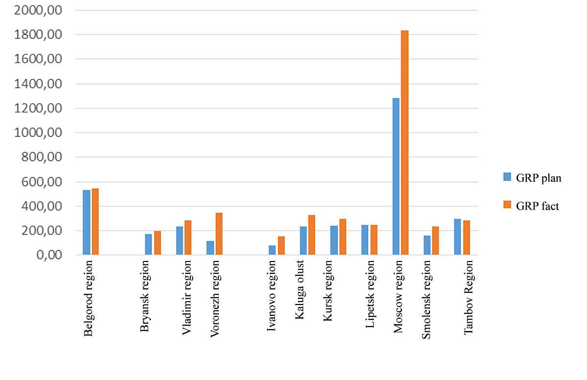 [Comparison of planned and actual values of GRP of regions, billion rubles