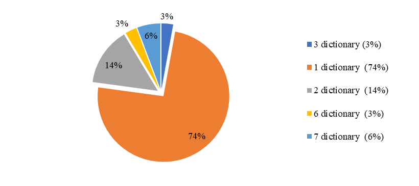 Number of seeds in the analyzed dictionaries