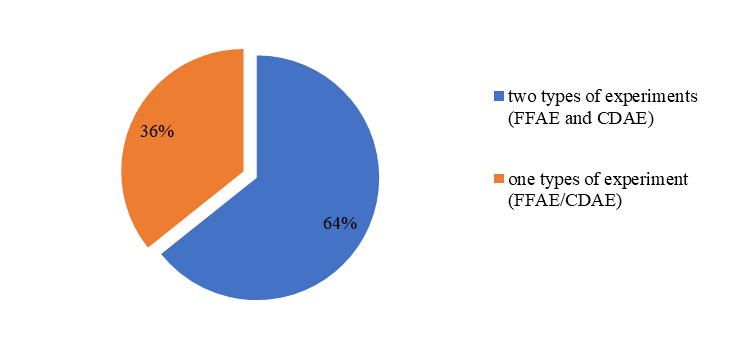 The number of seeds identified by the results of experiments in Grozny