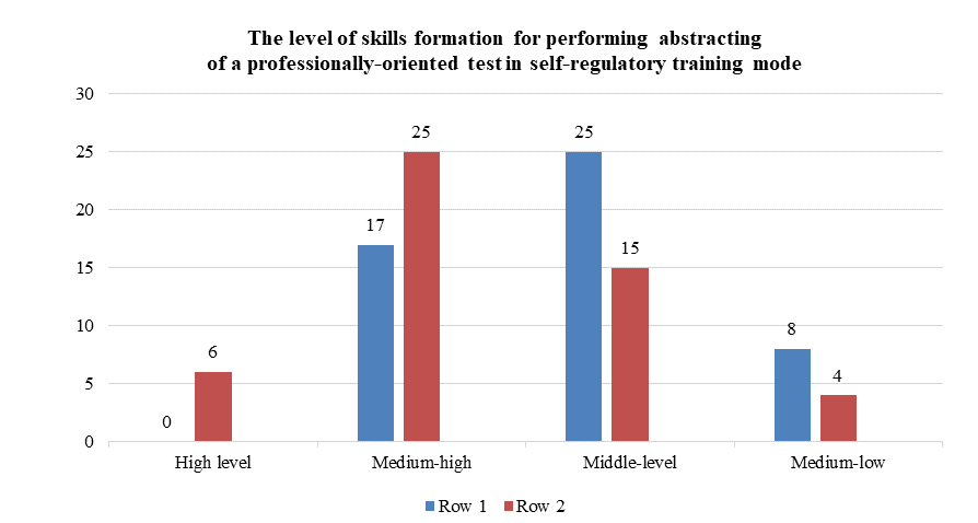 Diagram of changes in the percentage of students with a high level of formation of
      performance indicators for summing up a professionally-oriented test in the conditions of
      self-regulatory training