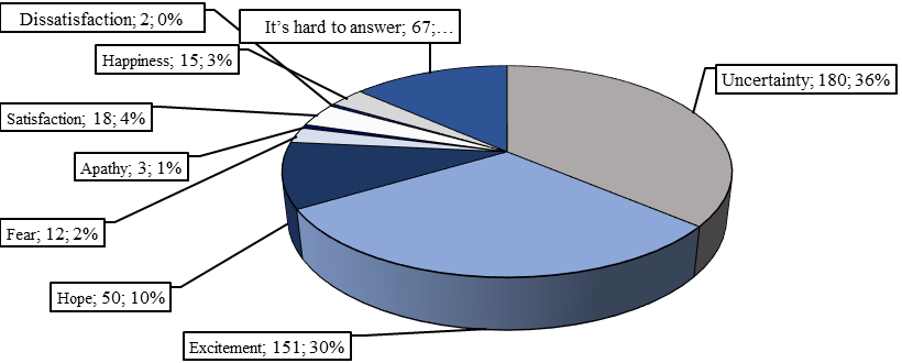 What words do you associate with the cryptocurrency?