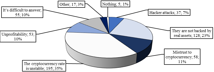 What stops you from using the cryptocurrency?