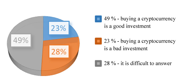 Attitude to buy cryptocurrency