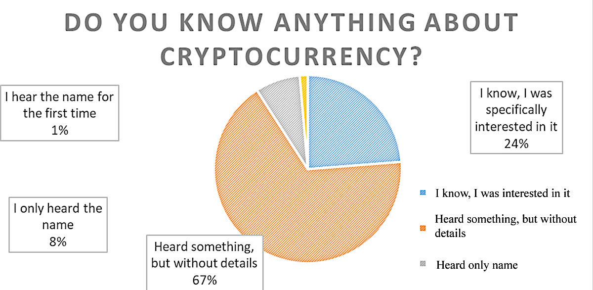 Results of the survey on cryptocurrency