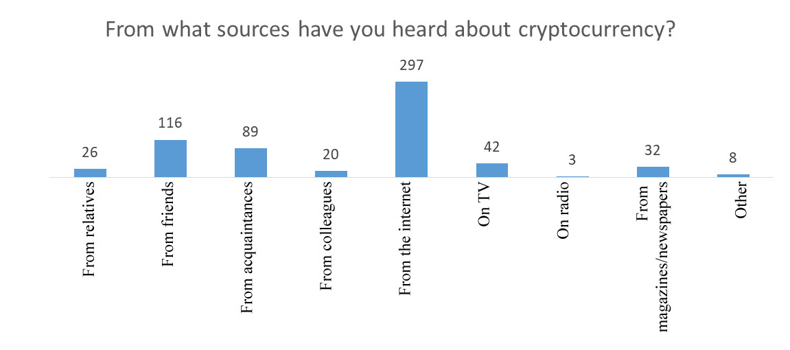 Results of the survey on cryptocurrency (sources of information)
