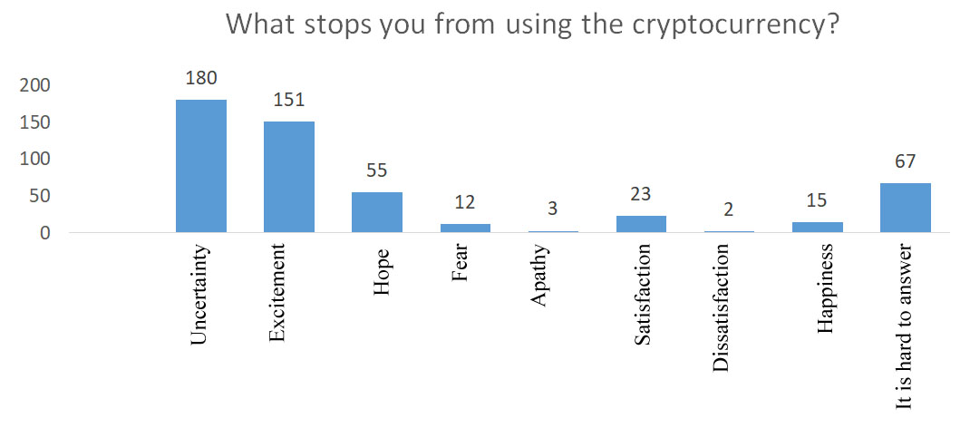 Results of the survey on cryptocurrency (which prevents to use)