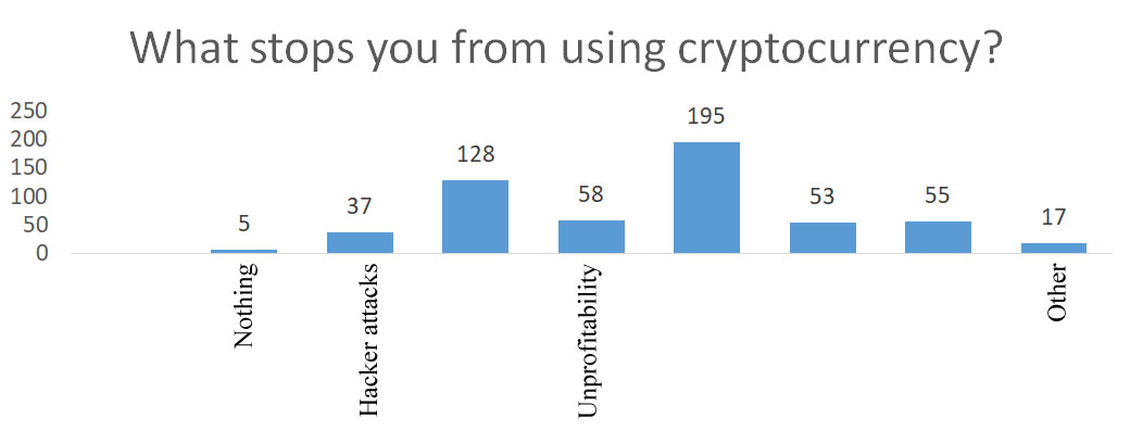 Results of the survey on cryptocurrency (which stops from using)