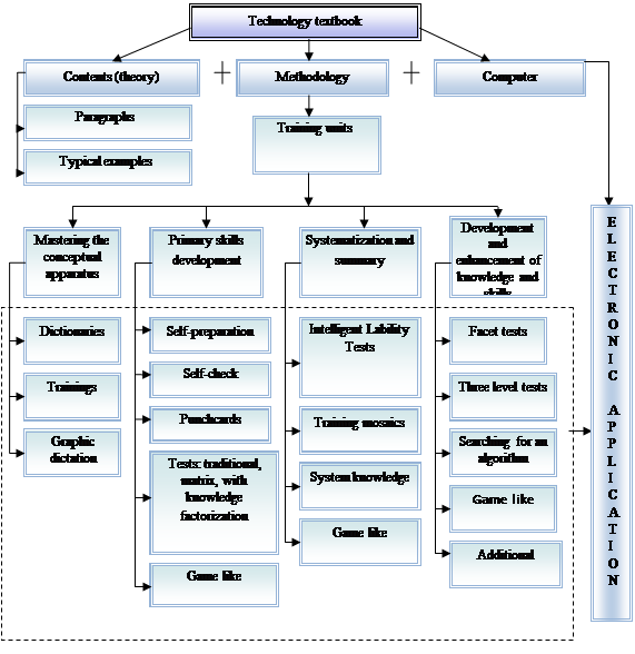 Invariant structure of the technological textbook