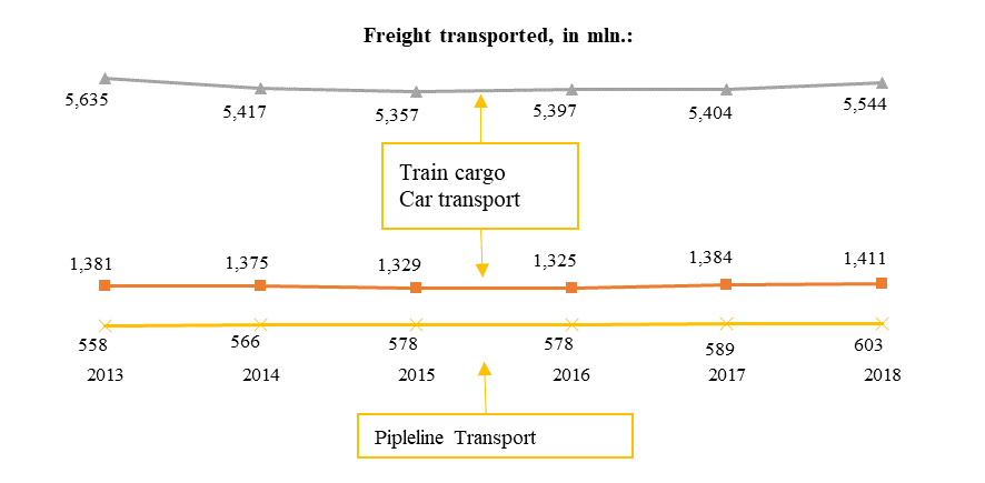 The main indicators of transport in Russia