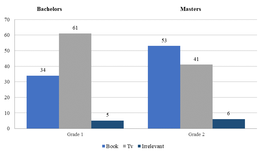 Motivation of bachelors and masters to gain new knowledge through the use of the latest
information technology (What is your priority when preparing for the lesson: a textbook or a
computer?)