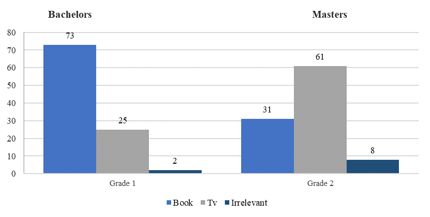 Prefer to ask the teacher a traditional way (through direct dialogue) or through a
      computer?