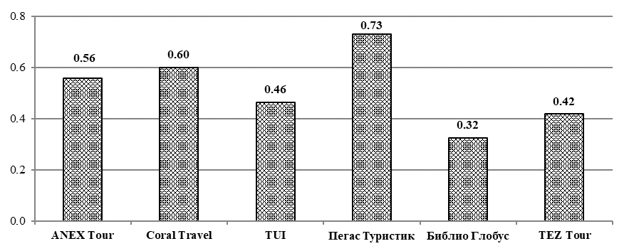 Values of assessments of the levels of competitiveness of tour operators