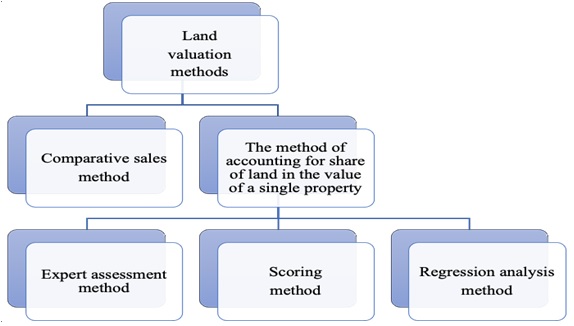 Methods for the assessment of the value of land during the assessment of capital
      construction