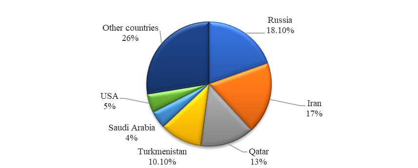 Volume of developed reserves of natural gas in the world