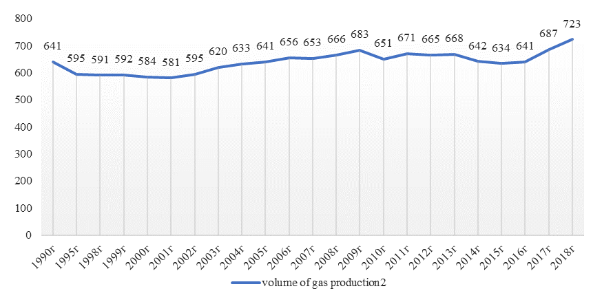 Dynamics of gas production in Russia from 1990 to 2018 (Department of Energy, 2019)