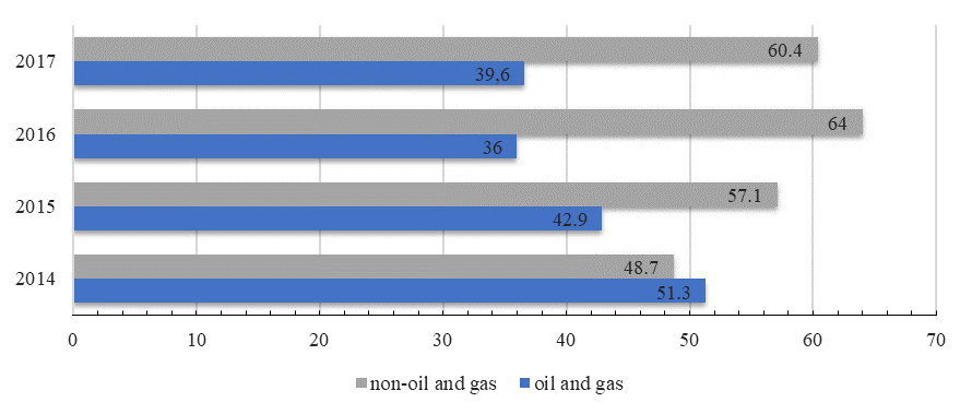 Ratio of oil and gas and non-oil and gas revenues in total federal budget revenues in
      2014–2017, % (MinFin RF, 2018)