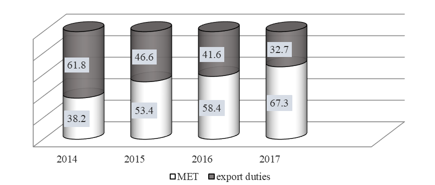 Structure of oil and gas revenues of the federal budget in 2014–2017, % (MinFin RF, 2018)