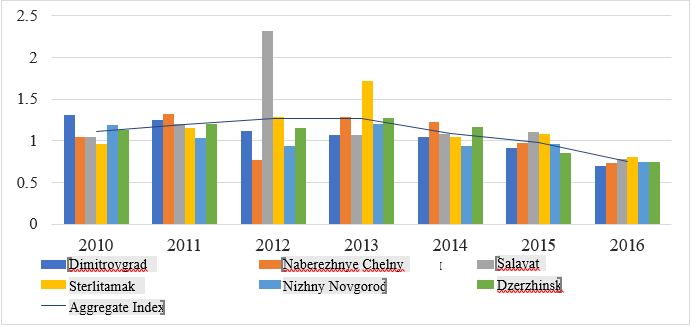 Dynamics of socio-economic urban development