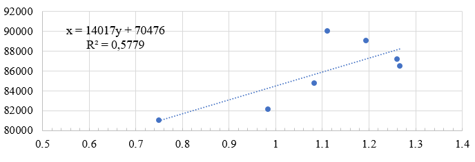 Variable relationships