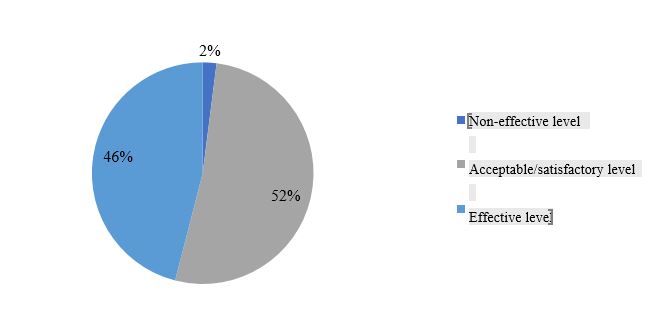 Psychological efficiency levels of students’interaction with ICT (%)