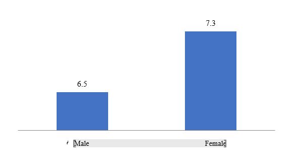 Gender-based psychological efficiency levels (average values)