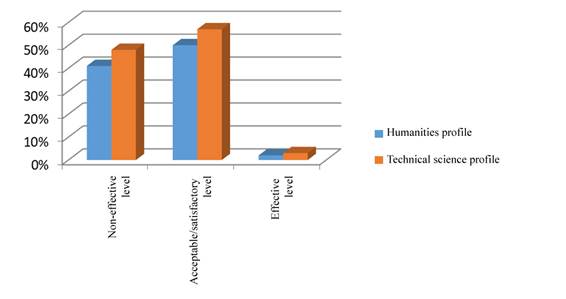 Psychological efficiency within educational programs ( %)