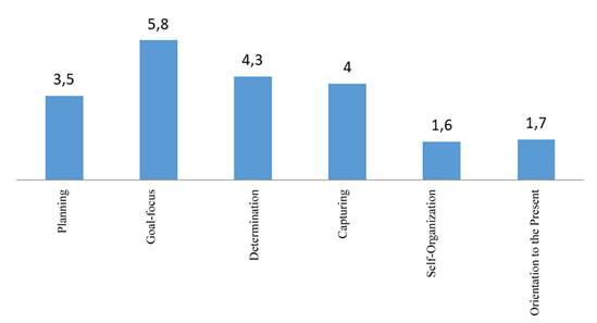 Average values within the questionnaire on self-organization evaluation