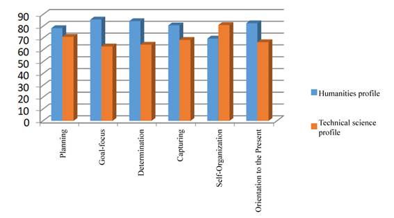 Average values distribution within the levels based on the questionnaire. Self-organization – educational program profile